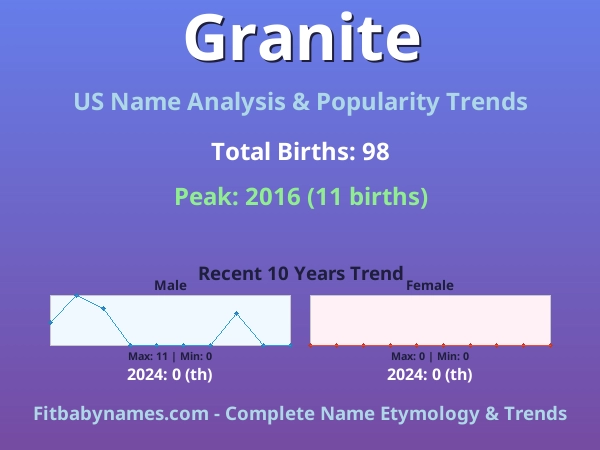 Infographic: Granite name meaning, origin, and popularity trends in the United States (US baby name analysis chart)