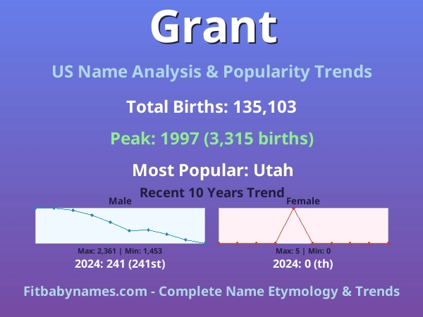 Infographic: Grant name meaning, origin, and popularity trends in the United States (US baby name analysis chart)