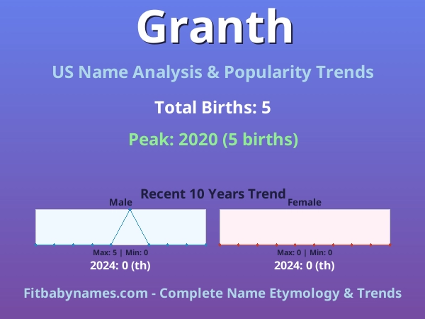 Infographic: Granth name meaning, origin, and popularity trends in the United States (US baby name analysis chart)