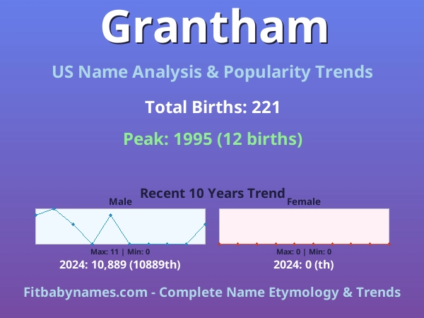 Infographic: Grantham name meaning, origin, and popularity trends in the United States (US baby name analysis chart)