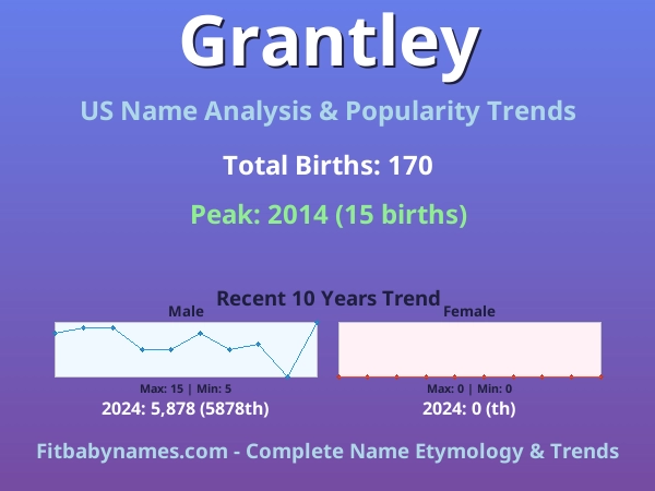 Infographic: Grantley name meaning, origin, and popularity trends in the United States (US baby name analysis chart)