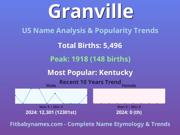 Infographic: Granville name meaning, origin, and popularity trends in the United States (US baby name analysis chart)