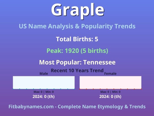 Infographic: Graple name meaning, origin, and popularity trends in the United States (US baby name analysis chart)