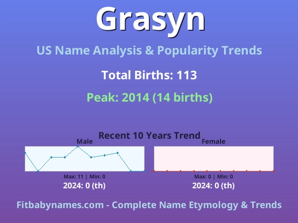 Infographic: Grasyn name meaning, origin, and popularity trends in the United States (US baby name analysis chart)