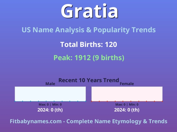 Infographic: Gratia name meaning, origin, and popularity trends in the United States (US baby name analysis chart)