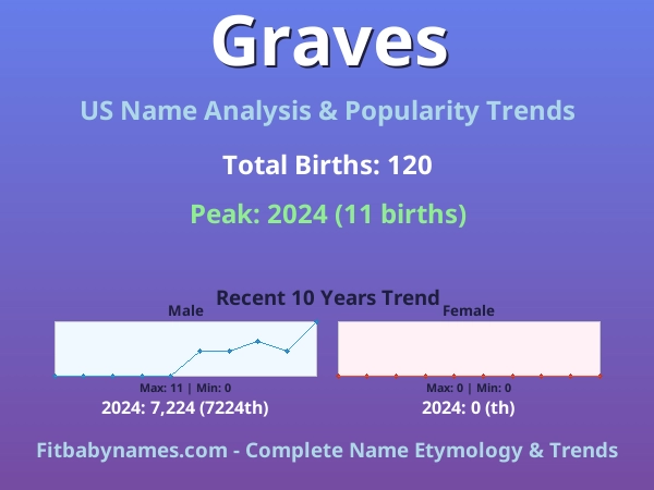Infographic: Graves name meaning, origin, and popularity trends in the United States (US baby name analysis chart)