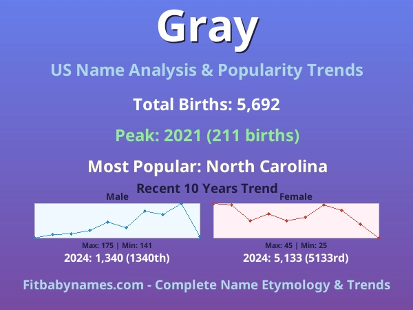 Infographic: Gray name meaning, origin, and popularity trends in the United States (US baby name analysis chart)
