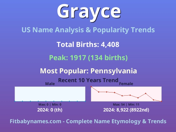 Infographic: Grayce name meaning, origin, and popularity trends in the United States (US baby name analysis chart)