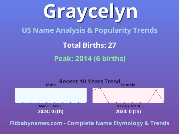 Infographic: Graycelyn name meaning, origin, and popularity trends in the United States (US baby name analysis chart)