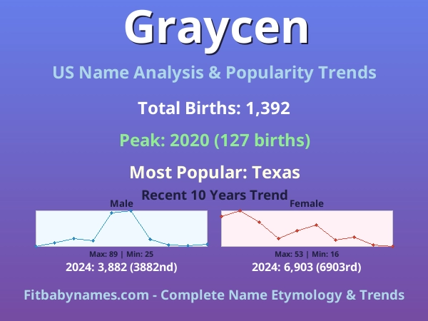 Infographic: Graycen name meaning, origin, and popularity trends in the United States (US baby name analysis chart)