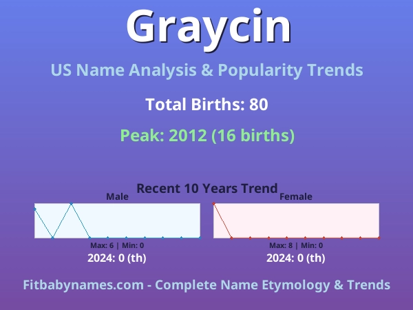 Infographic: Graycin name meaning, origin, and popularity trends in the United States (US baby name analysis chart)