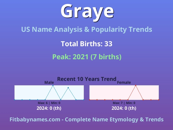 Infographic: Graye name meaning, origin, and popularity trends in the United States (US baby name analysis chart)