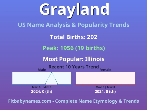 Infographic: Grayland name meaning, origin, and popularity trends in the United States (US baby name analysis chart)