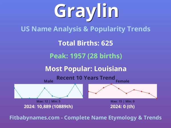 Infographic: Graylin name meaning, origin, and popularity trends in the United States (US baby name analysis chart)