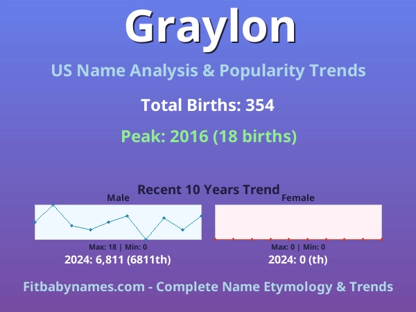 Infographic: Graylon name meaning, origin, and popularity trends in the United States (US baby name analysis chart)