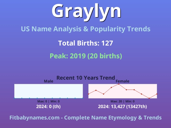 Infographic: Graylyn name meaning, origin, and popularity trends in the United States (US baby name analysis chart)