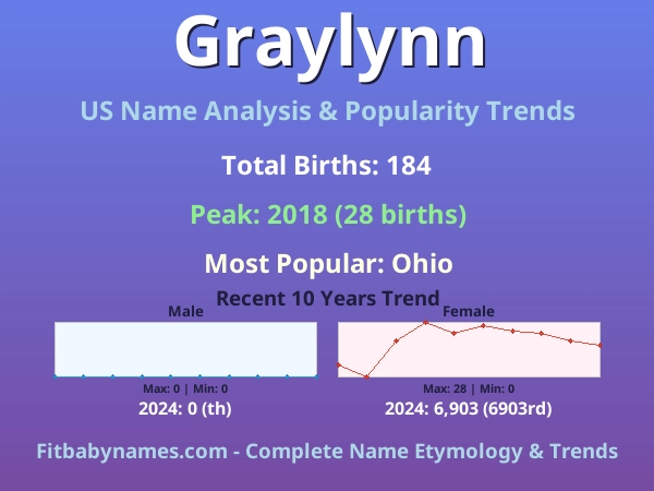 Infographic: Graylynn name meaning, origin, and popularity trends in the United States (US baby name analysis chart)
