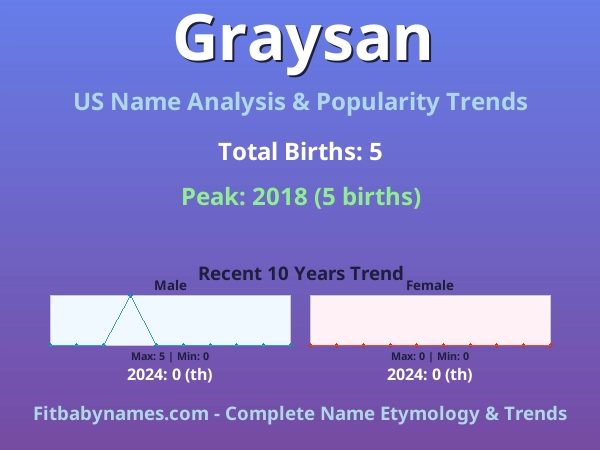 Infographic: Graysan name meaning, origin, and popularity trends in the United States (US baby name analysis chart)