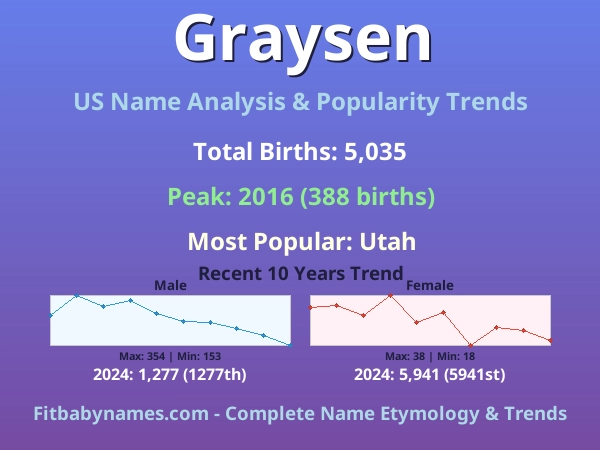 Infographic: Graysen name meaning, origin, and popularity trends in the United States (US baby name analysis chart)