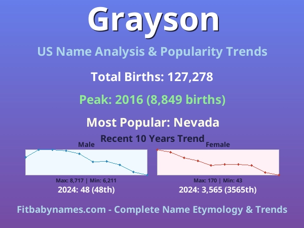 Infographic: Grayson name meaning, origin, and popularity trends in the United States (US baby name analysis chart)