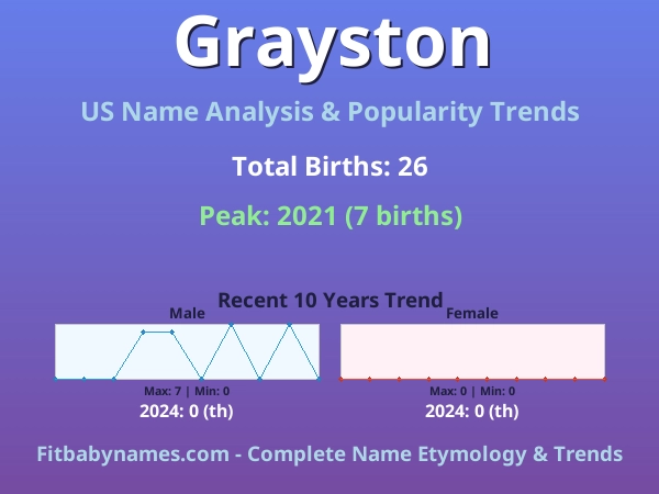 Infographic: Grayston name meaning, origin, and popularity trends in the United States (US baby name analysis chart)
