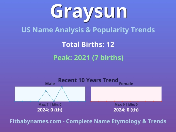 Infographic: Graysun name meaning, origin, and popularity trends in the United States (US baby name analysis chart)