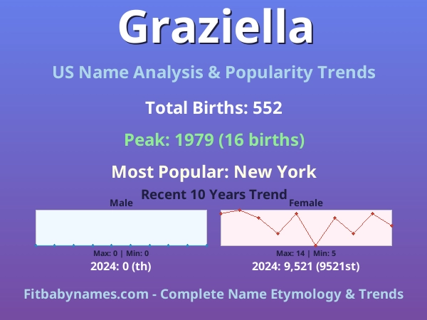 Infographic: Graziella name meaning, origin, and popularity trends in the United States (US baby name analysis chart)