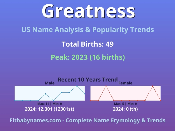 Infographic: Greatness name meaning, origin, and popularity trends in the United States (US baby name analysis chart)