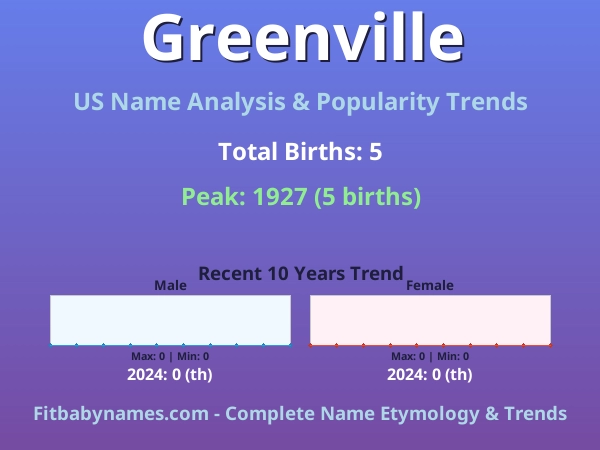 Infographic: Greenville name meaning, origin, and popularity trends in the United States (US baby name analysis chart)