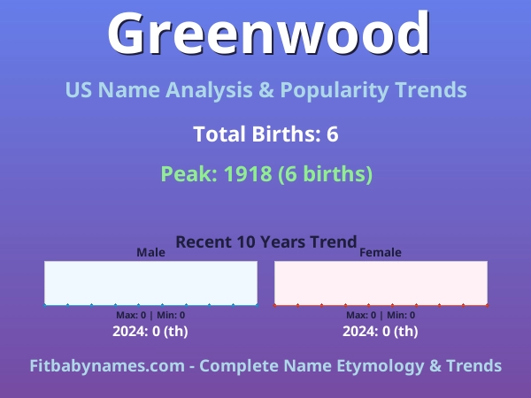 Infographic: Greenwood name meaning, origin, and popularity trends in the United States (US baby name analysis chart)