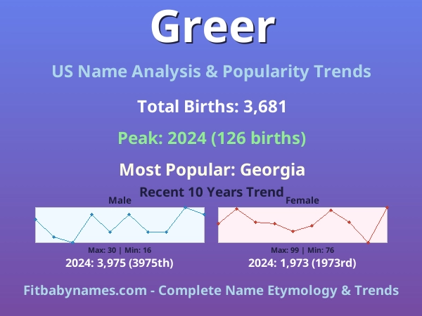 Infographic: Greer name meaning, origin, and popularity trends in the United States (US baby name analysis chart)