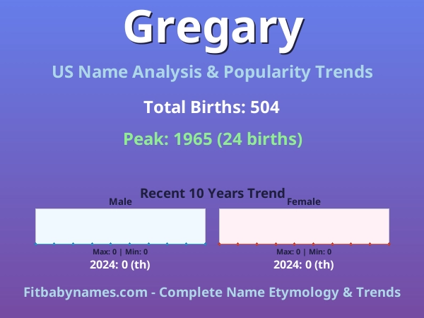 Infographic: Gregary name meaning, origin, and popularity trends in the United States (US baby name analysis chart)