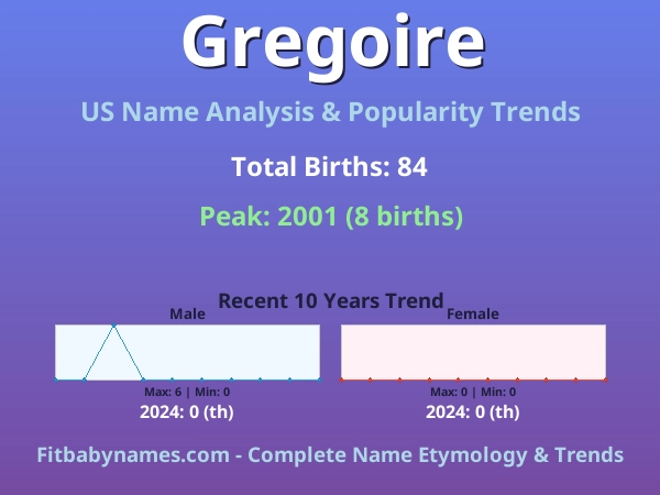 Infographic: Gregoire name meaning, origin, and popularity trends in the United States (US baby name analysis chart)