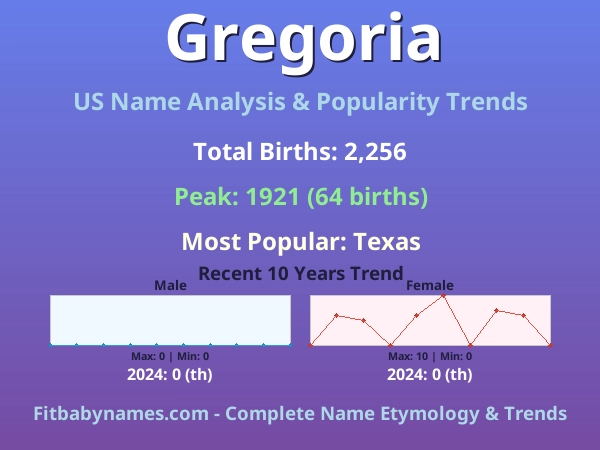 Infographic: Gregoria name meaning, origin, and popularity trends in the United States (US baby name analysis chart)