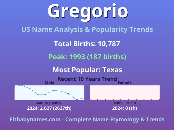 Infographic: Gregorio name meaning, origin, and popularity trends in the United States (US baby name analysis chart)