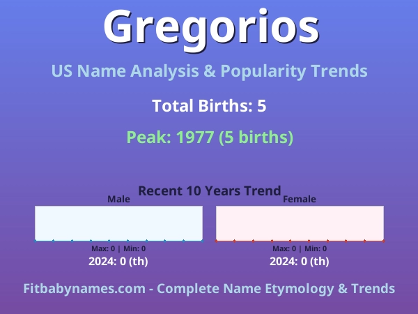Infographic: Gregorios name meaning, origin, and popularity trends in the United States (US baby name analysis chart)