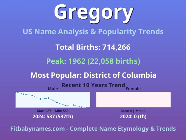 Infographic: Gregory name meaning, origin, and popularity trends in the United States (US baby name analysis chart)