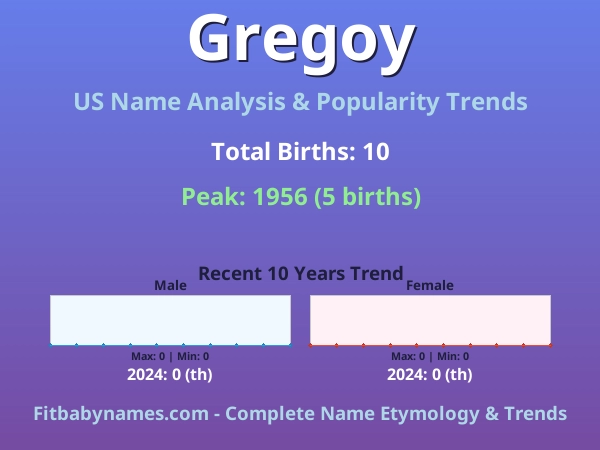 Infographic: Gregoy name meaning, origin, and popularity trends in the United States (US baby name analysis chart)