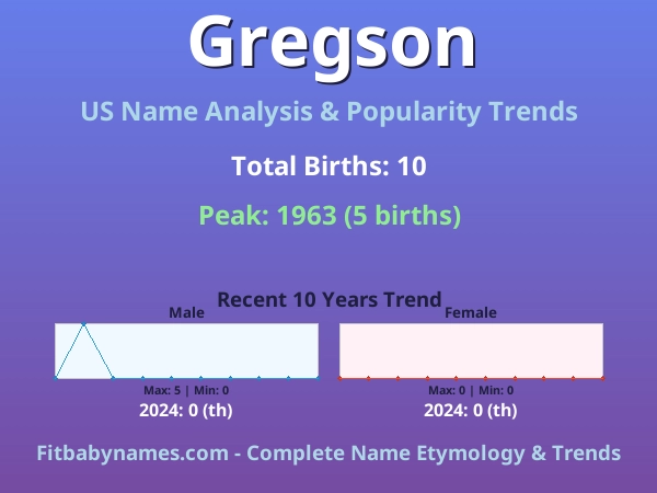 Infographic: Gregson name meaning, origin, and popularity trends in the United States (US baby name analysis chart)