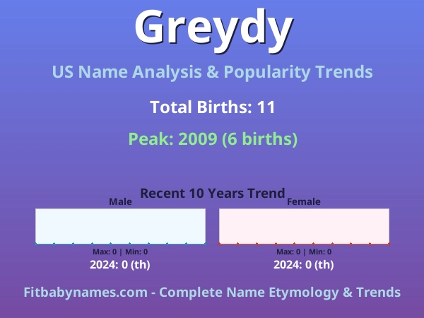 Infographic: Greydy name meaning, origin, and popularity trends in the United States (US baby name analysis chart)