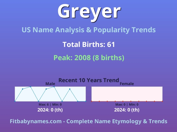 Infographic: Greyer name meaning, origin, and popularity trends in the United States (US baby name analysis chart)