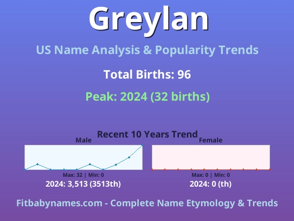 Infographic: Greylan name meaning, origin, and popularity trends in the United States (US baby name analysis chart)