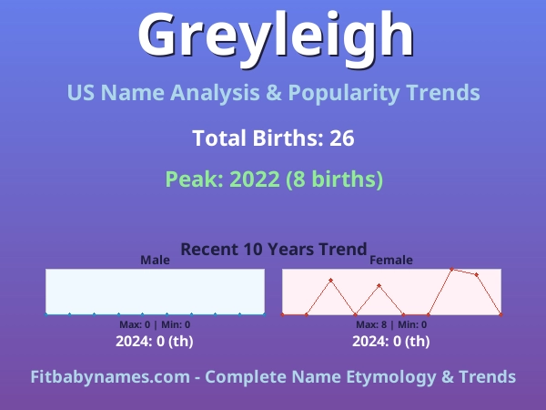 Infographic: Greyleigh name meaning, origin, and popularity trends in the United States (US baby name analysis chart)