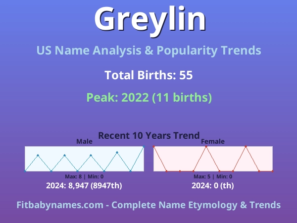 Infographic: Greylin name meaning, origin, and popularity trends in the United States (US baby name analysis chart)