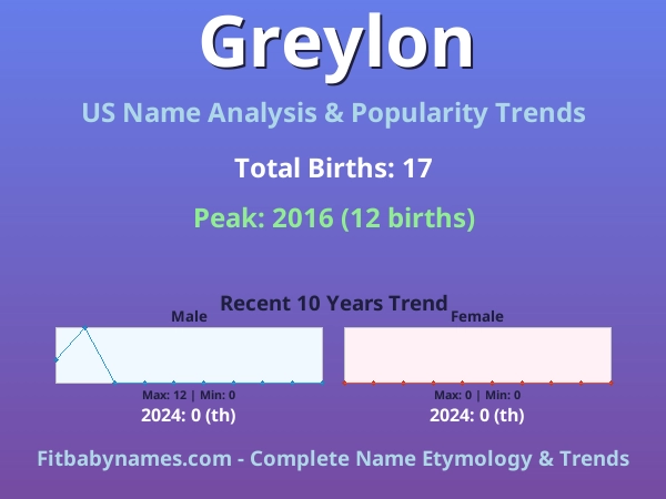 Infographic: Greylon name meaning, origin, and popularity trends in the United States (US baby name analysis chart)