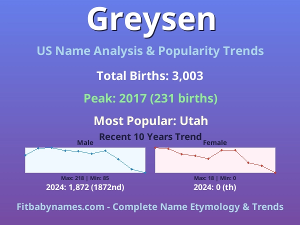 Infographic: Greysen name meaning, origin, and popularity trends in the United States (US baby name analysis chart)