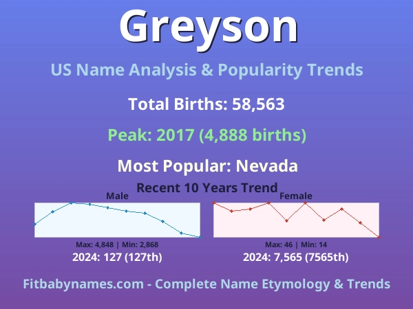 Infographic: Greyson name meaning, origin, and popularity trends in the United States (US baby name analysis chart)