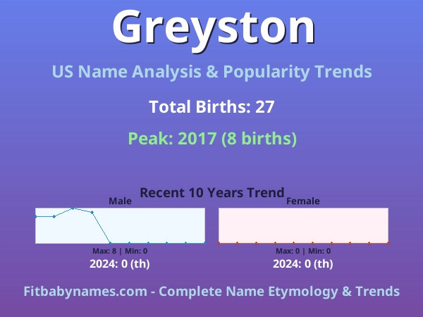 Infographic: Greyston name meaning, origin, and popularity trends in the United States (US baby name analysis chart)