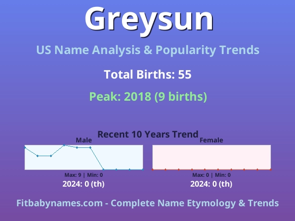 Infographic: Greysun name meaning, origin, and popularity trends in the United States (US baby name analysis chart)