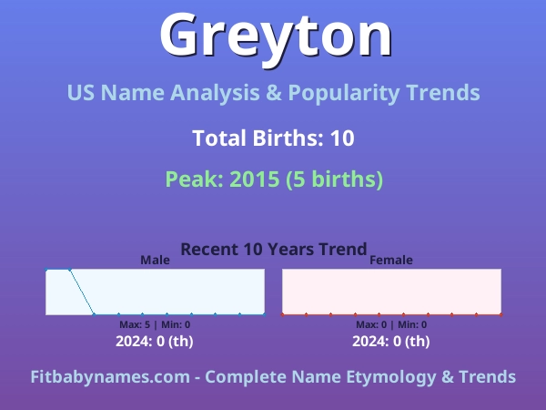 Infographic: Greyton name meaning, origin, and popularity trends in the United States (US baby name analysis chart)
